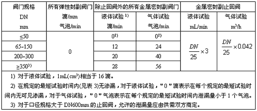 閥門密封試驗的更大允許泄漏率表（biǎo）