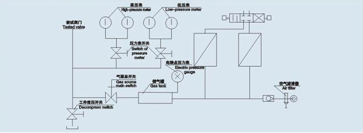 安全閥性能測試（shì）台氣壓係統原理圖